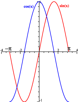 sin & cos graphed