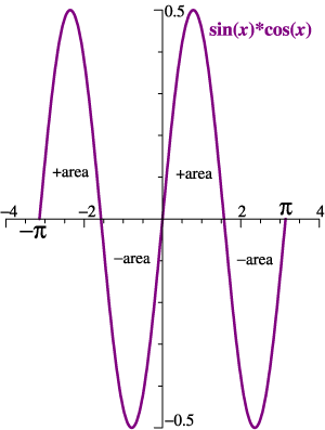 sin * cos graphed