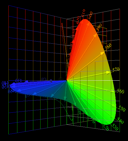 Spectrum Locus in Orthonormal Space