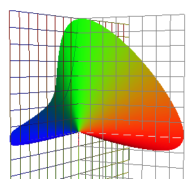 Locus based on
                                        narrow band primaries