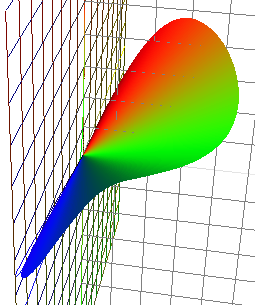 Locus based on x, y, z