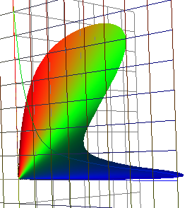 Locus based on
                                        cones r, g, b.