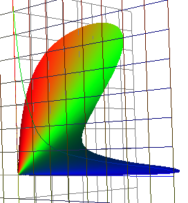 Locus based on cones r,
                                          g, b.