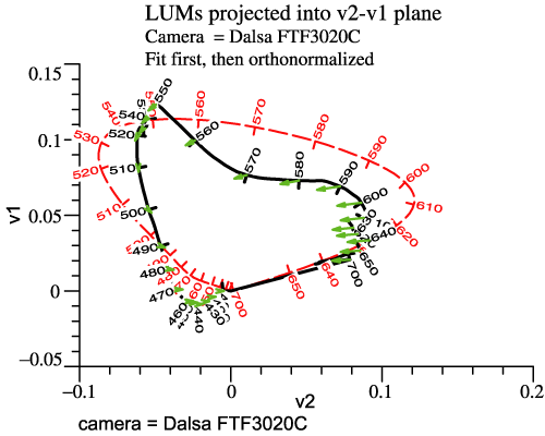 Dalsa FTF3020C, LUM projected into v2-v1