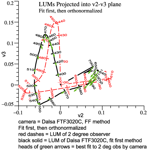 Dalsa FTF3020C, LUM proj into v2-v3 plane, FF method