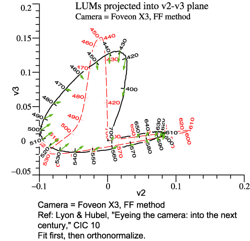 LUM of Unfiltered Foveon X3, proj. v2-v3 plane.