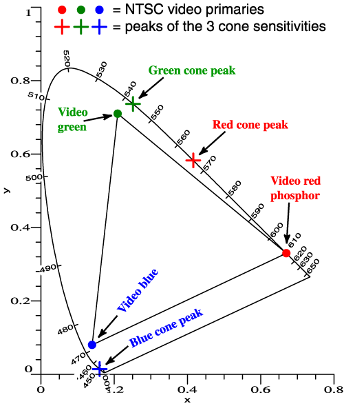 video colors,
                cone sens. peaks