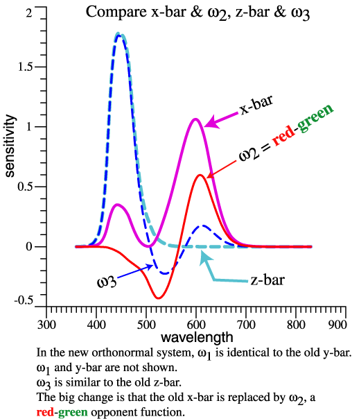 Graphical comparison of old & new functions.