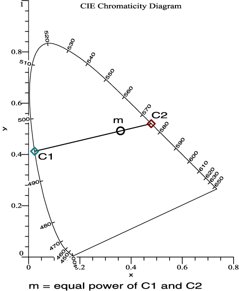 Mixing of two colors at equal
      power