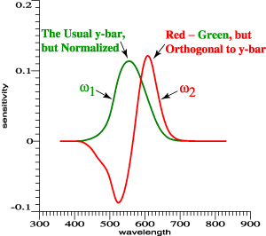 ybar and an
                orthogonal function