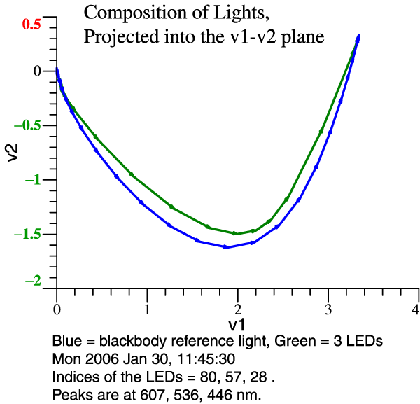 Composition of lights in v1-v2 plane