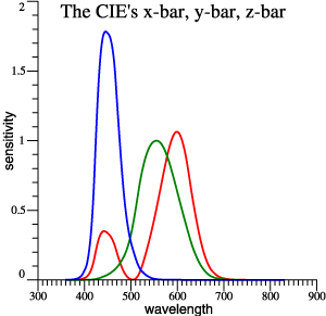 CIE's x-bar, y-bar, z-bar